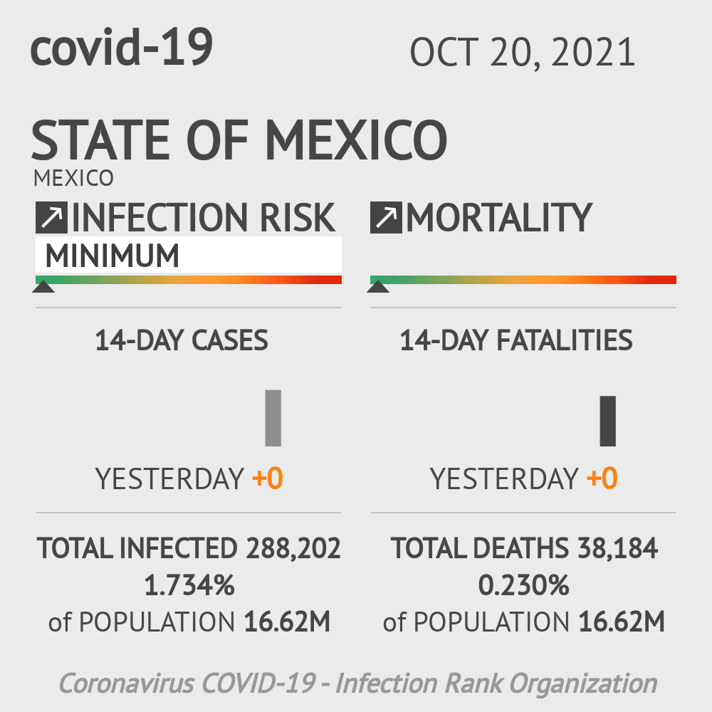 State of Mexico Coronavirus Covid-19 Risk of Infection on October 20, 2021