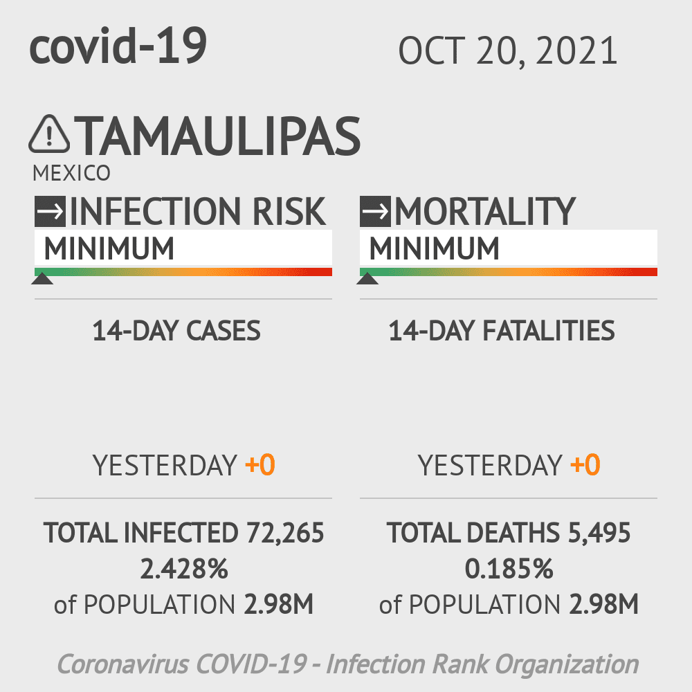 Tamaulipas Coronavirus Covid-19 Risk of Infection on October 20, 2021