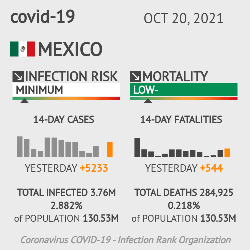 Mexico Coronavirus Covid-19 Risk of Infection Update for 32 States on October 20, 2021