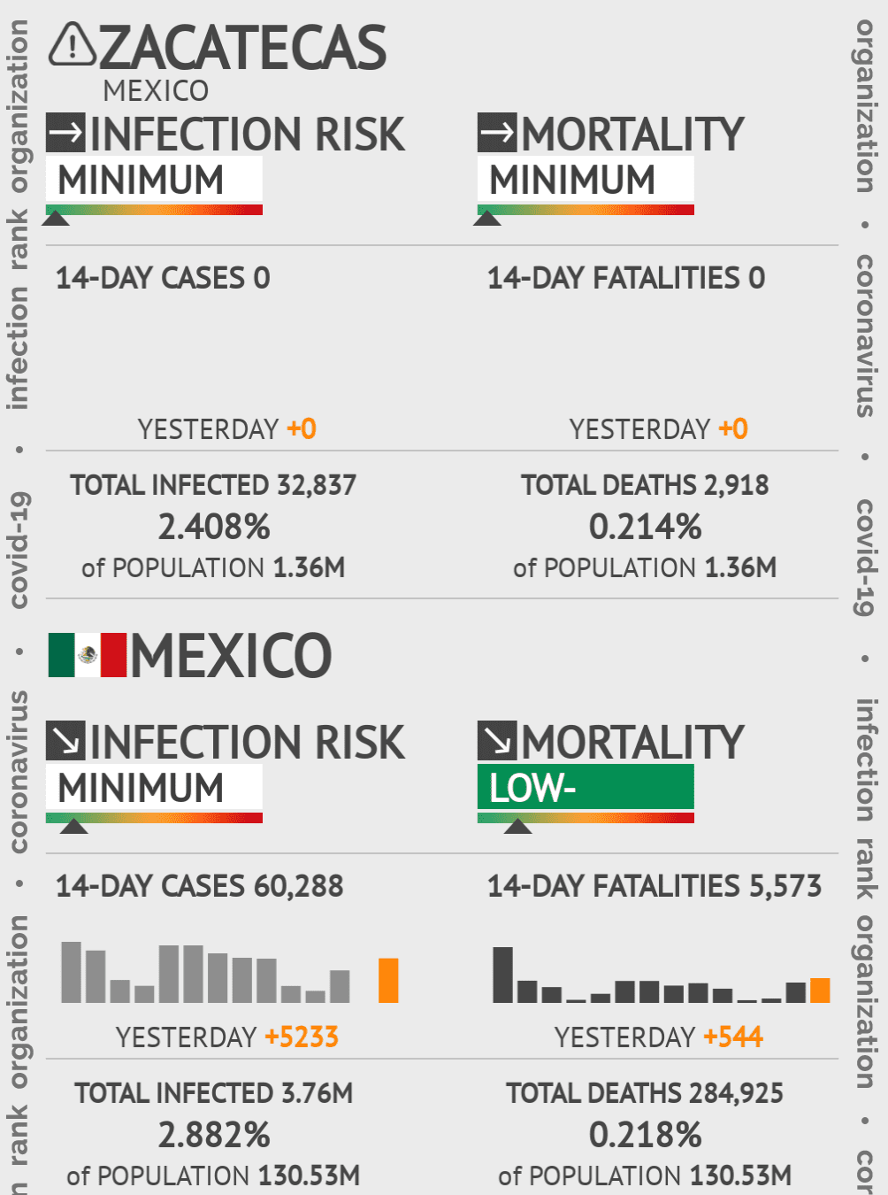 Zacatecas Coronavirus Covid-19 Risk of Infection on October 20, 2021