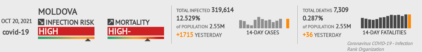 Moldova Coronavirus Covid-19 Risk of Infection on October 20, 2021
