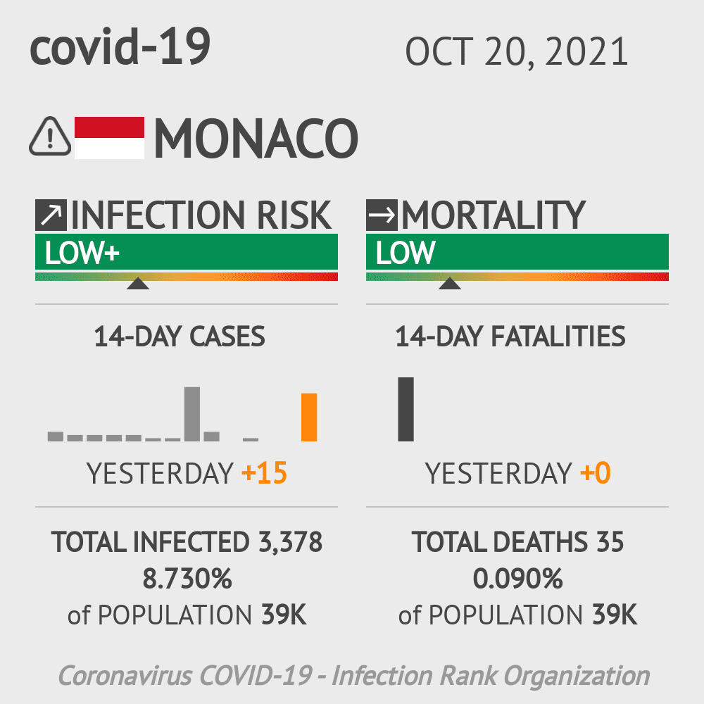 Monaco Coronavirus Covid-19 Risk of Infection on October 20, 2021