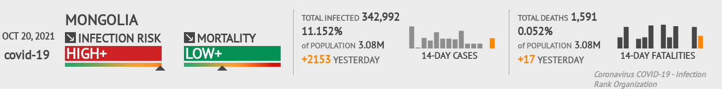 Mongolia Coronavirus Covid-19 Risk of Infection on October 20, 2021