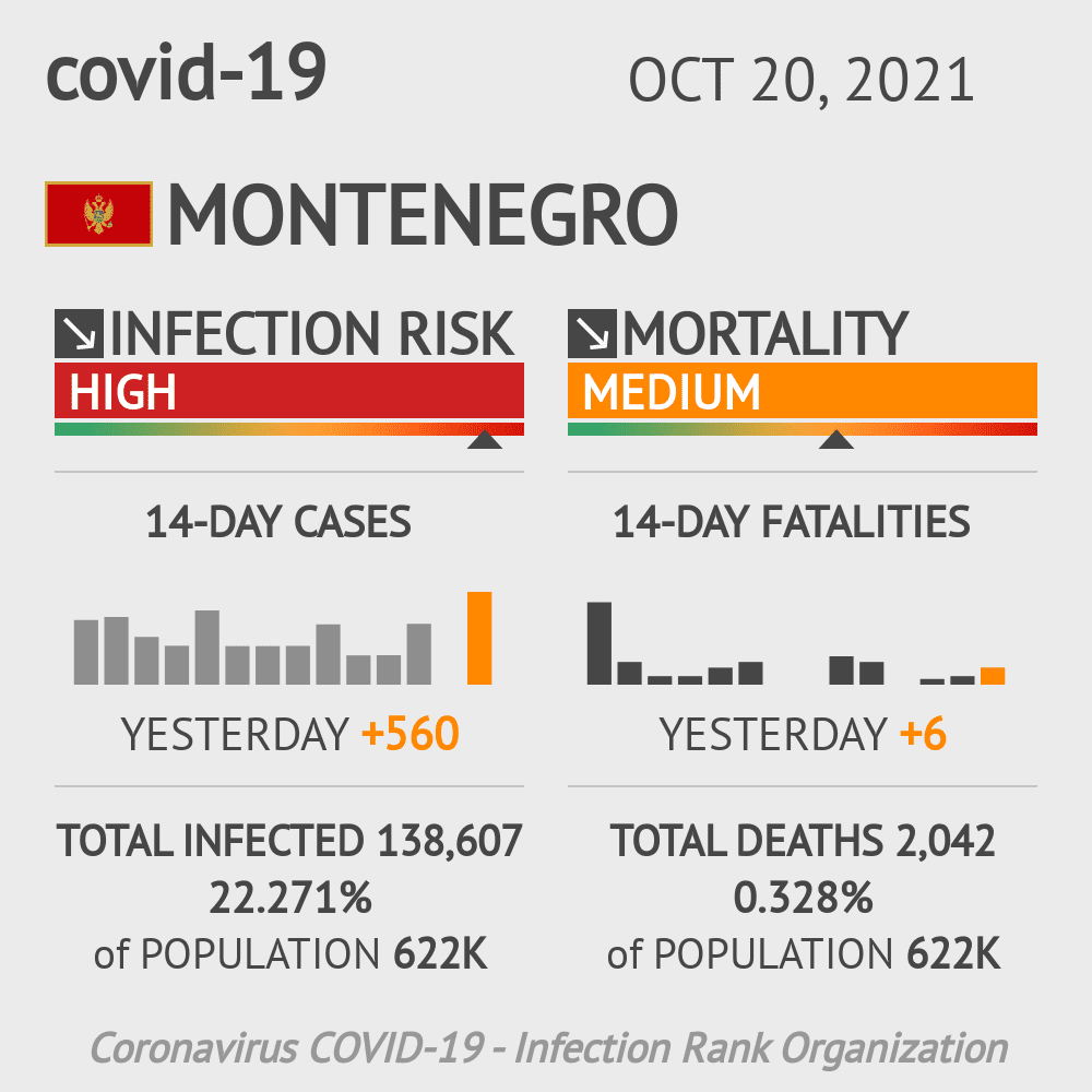 Montenegro Coronavirus Covid-19 Risk of Infection on October 20, 2021