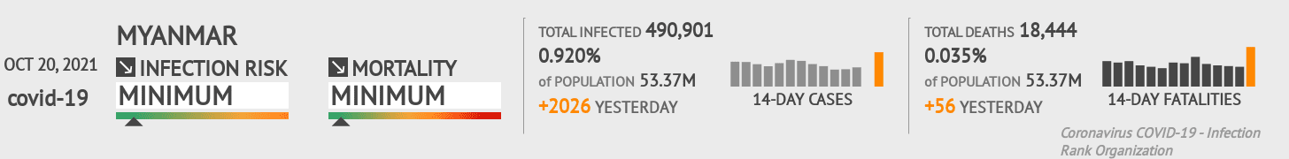 Myanmar Coronavirus Covid-19 Risk of Infection on October 20, 2021
