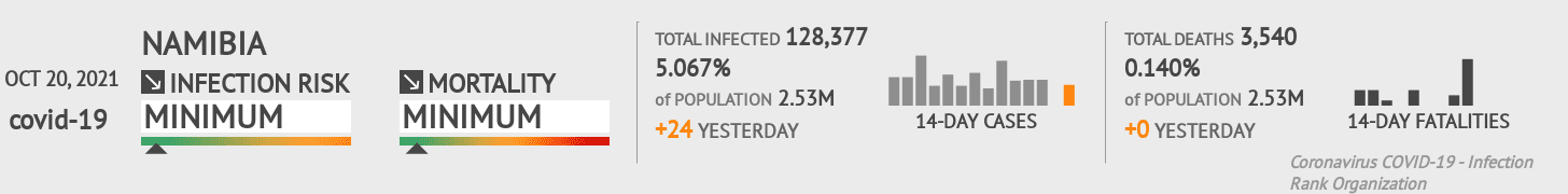 Namibia Coronavirus Covid-19 Risk of Infection on October 20, 2021