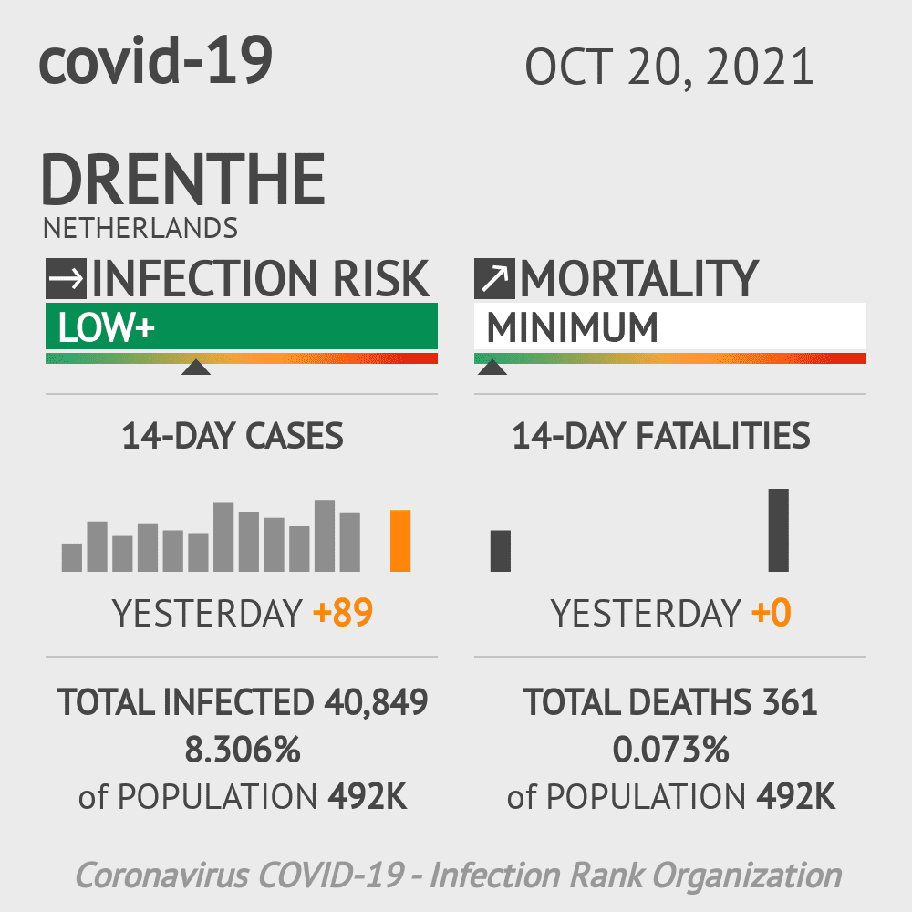 Drenthe Coronavirus Covid-19 Risk of Infection on October 20, 2021