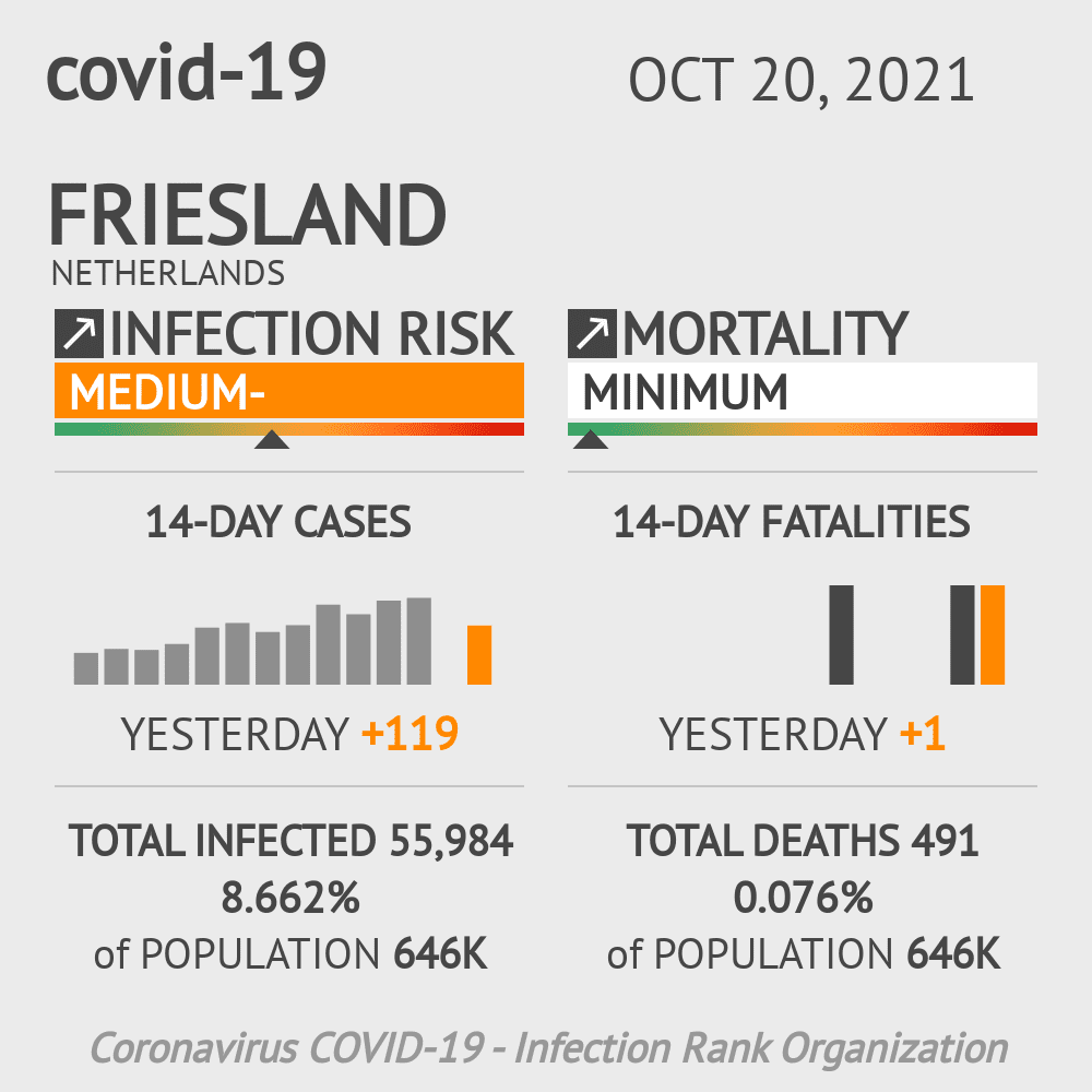 Friesland Coronavirus Covid-19 Risk of Infection on October 20, 2021