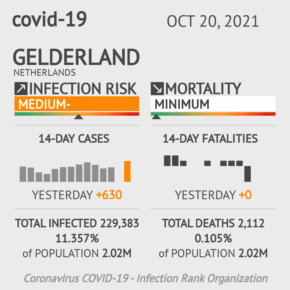 Gelderland Coronavirus Covid-19 Risk of Infection on October 20, 2021