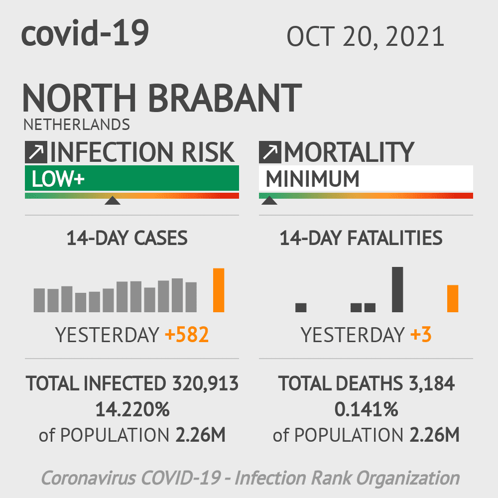 North Brabant Coronavirus Covid-19 Risk of Infection on October 20, 2021