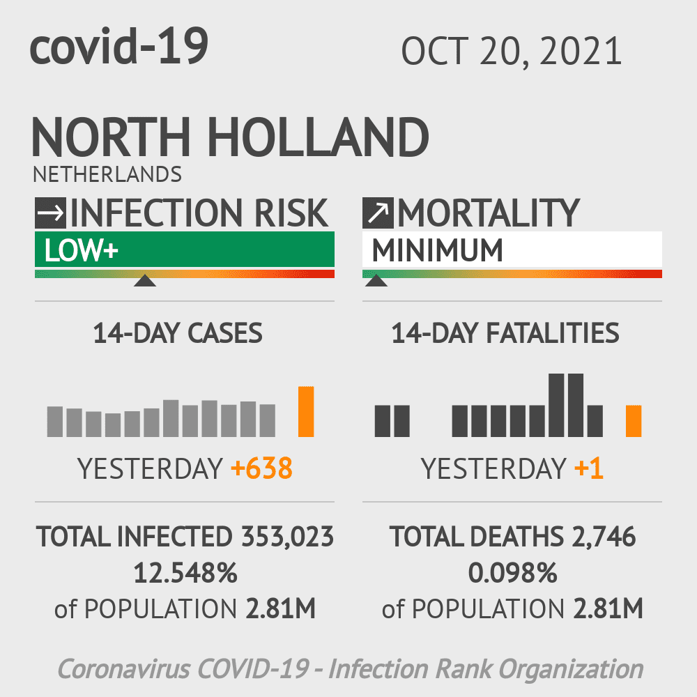 North Holland Coronavirus Covid-19 Risk of Infection Update for 1 Counties on October 20, 2021