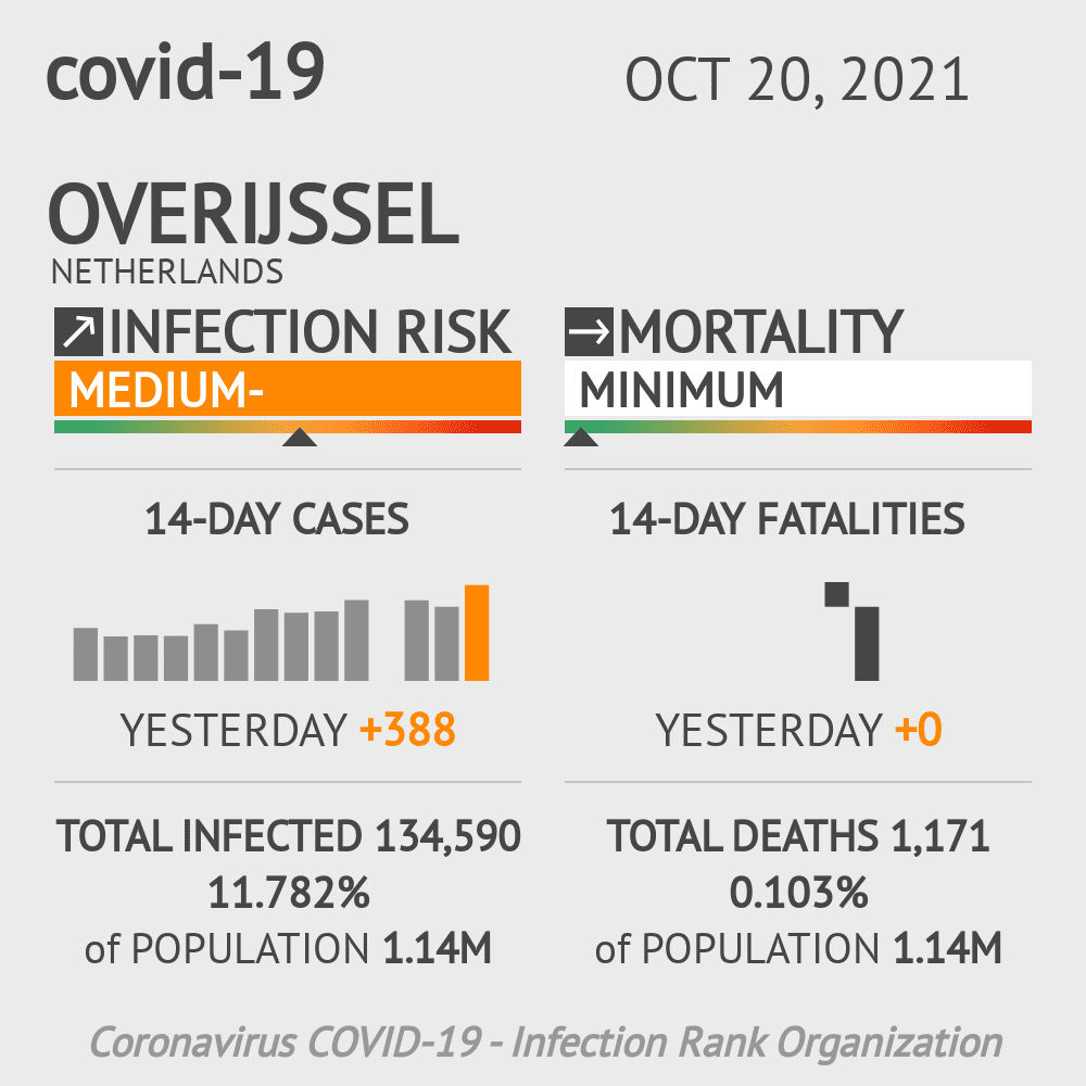 Overijssel Coronavirus Covid-19 Risk of Infection on October 20, 2021