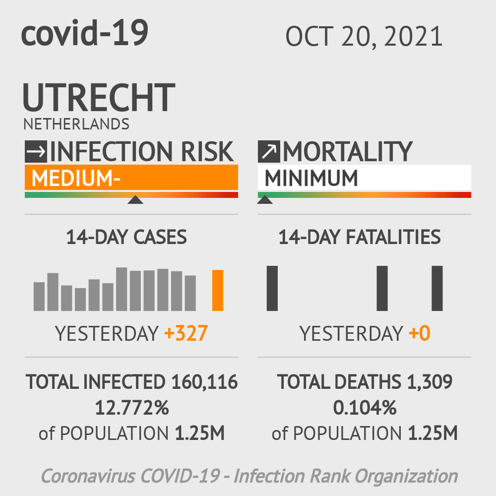 Utrecht Coronavirus Covid-19 Risk of Infection on October 20, 2021