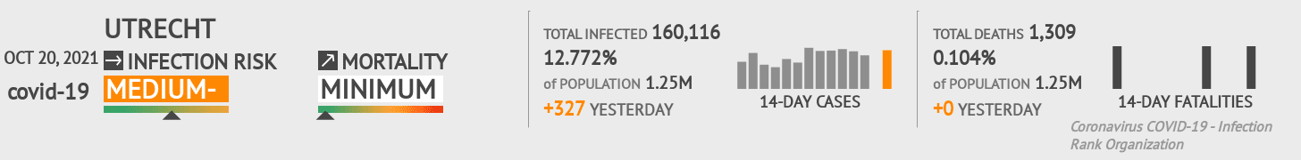 Utrecht Coronavirus Covid-19 Risk of Infection on October 20, 2021