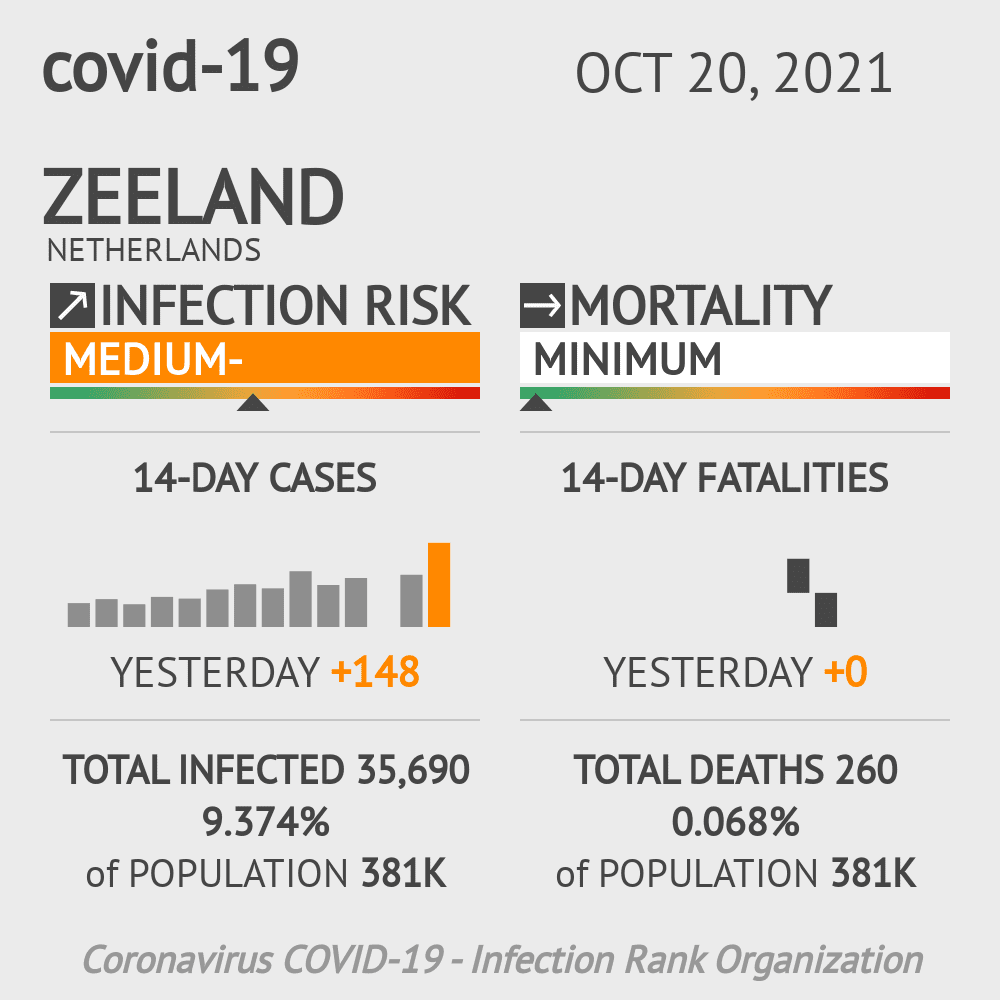 Zeeland Coronavirus Covid-19 Risk of Infection on October 20, 2021
