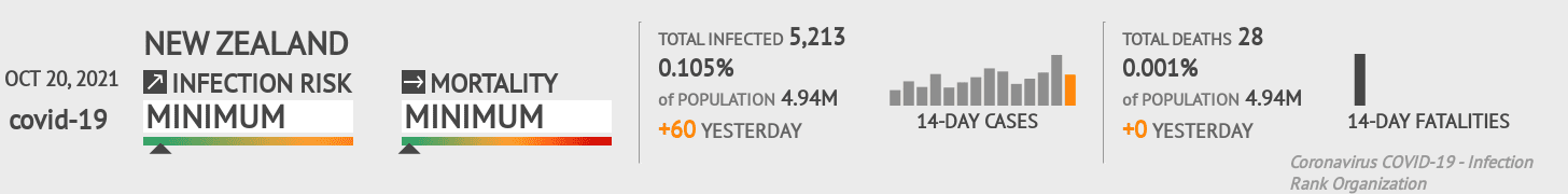 New Zealand Coronavirus Covid-19 Risk of Infection on October 20, 2021