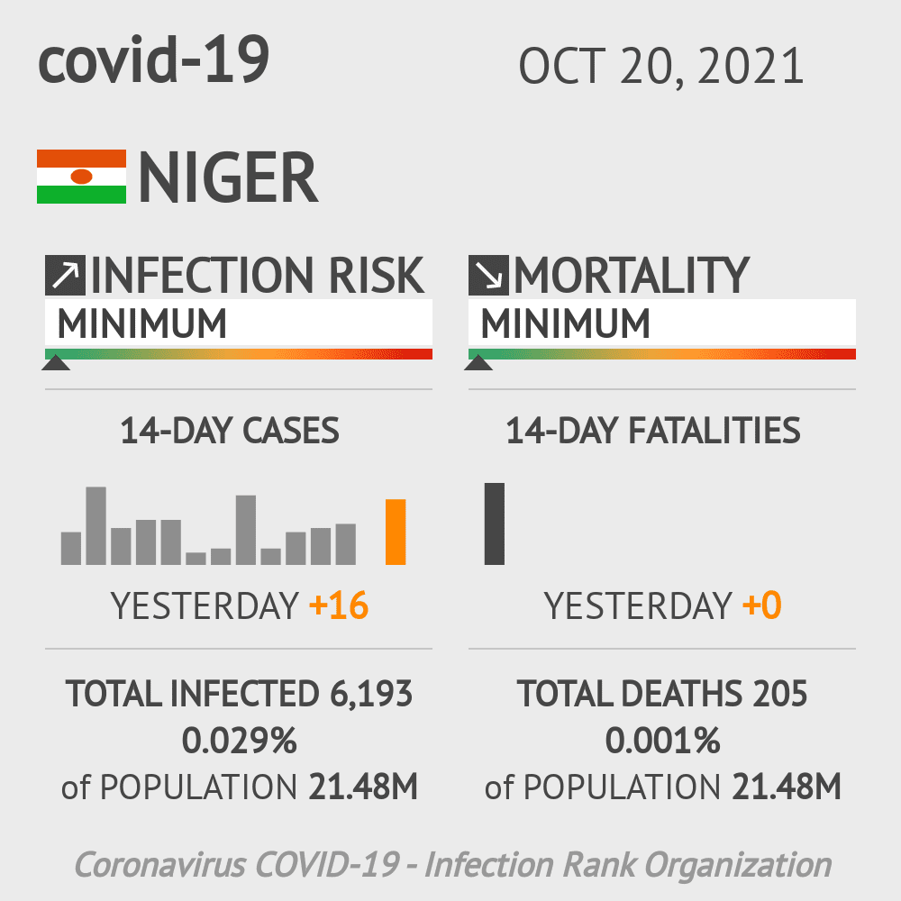 Niger Coronavirus Covid-19 Risk of Infection on October 20, 2021