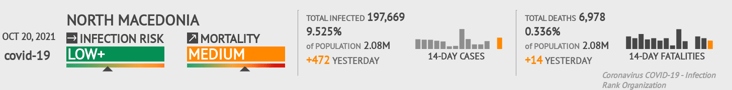 North Macedonia Coronavirus Covid-19 Risk of Infection on October 20, 2021