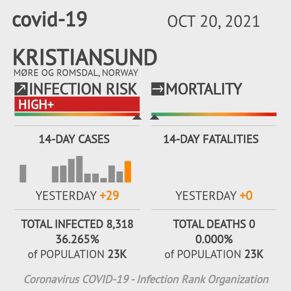 Kristiansund Coronavirus Covid-19 Risk of Infection on October 20, 2021