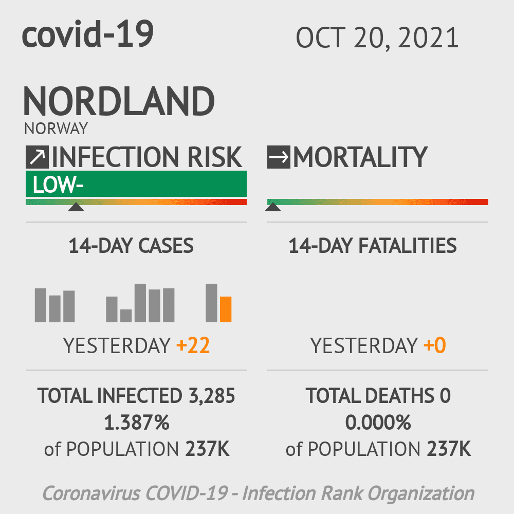 Nordland Coronavirus Covid-19 Risk of Infection on October 20, 2021