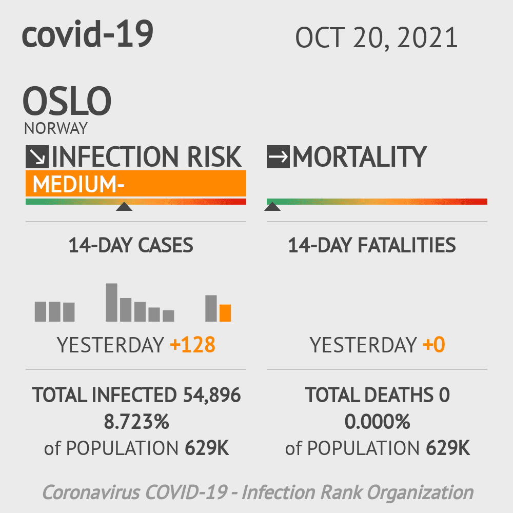 Oslo Coronavirus Covid-19 Risk of Infection on October 20, 2021