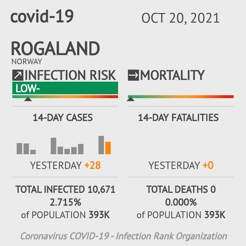 Rogaland Coronavirus Covid-19 Risk of Infection on October 20, 2021