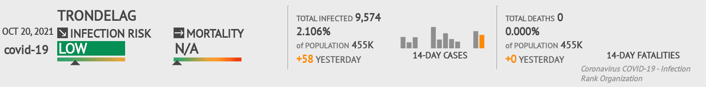 Trondelag Coronavirus Covid-19 Risk of Infection on October 20, 2021
