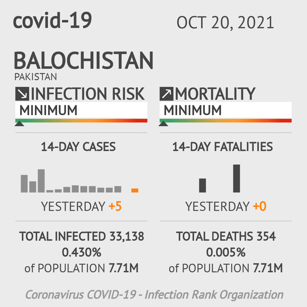 Balochistan Coronavirus Covid-19 Risk of Infection on October 20, 2021