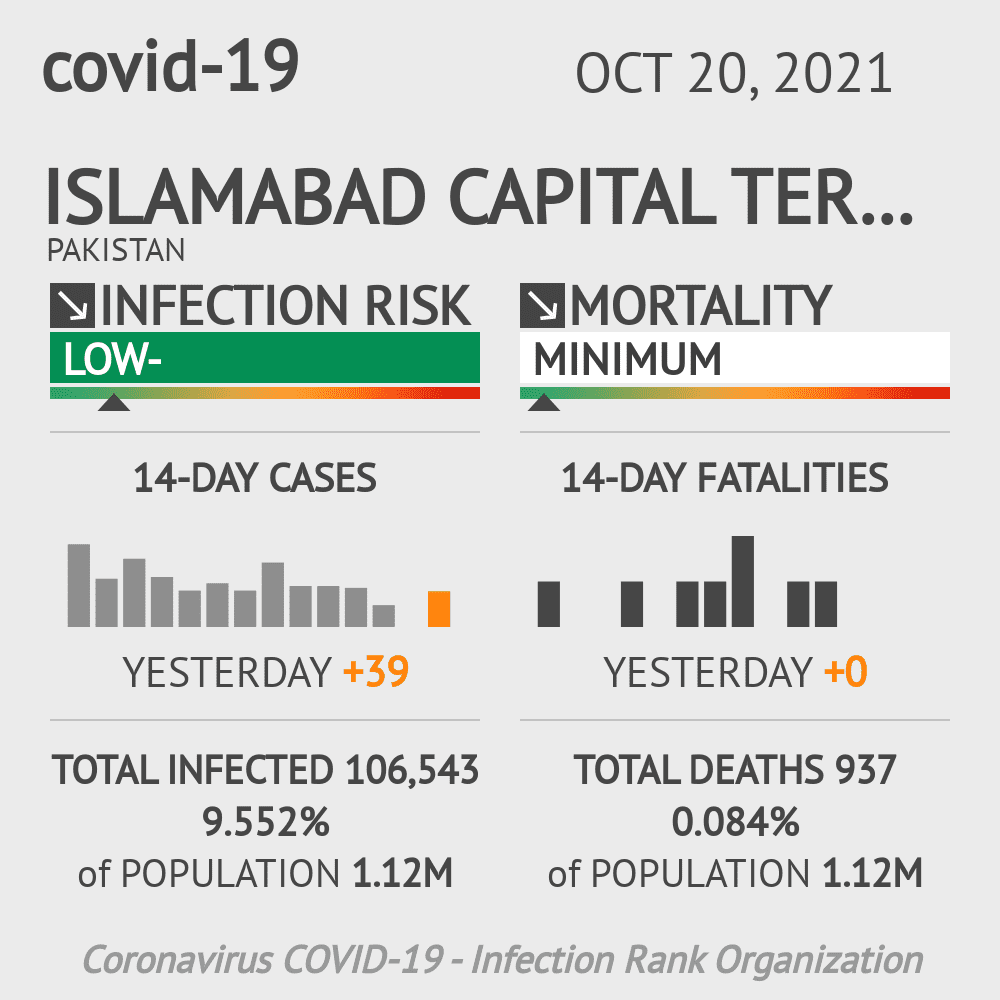 Islamabad Coronavirus Covid-19 Risk of Infection on October 20, 2021