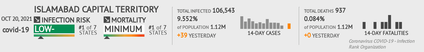 Islamabad Coronavirus Covid-19 Risk of Infection on October 20, 2021