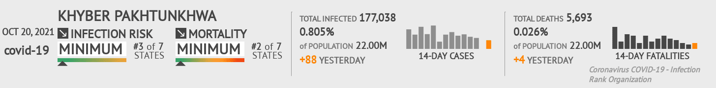 Khyber Pakhtunkhwa Coronavirus Covid-19 Risk of Infection on October 20, 2021