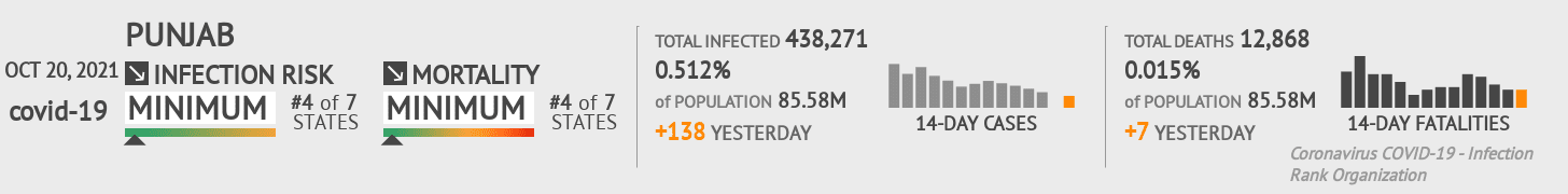 Punjab Coronavirus Covid-19 Risk of Infection on October 20, 2021
