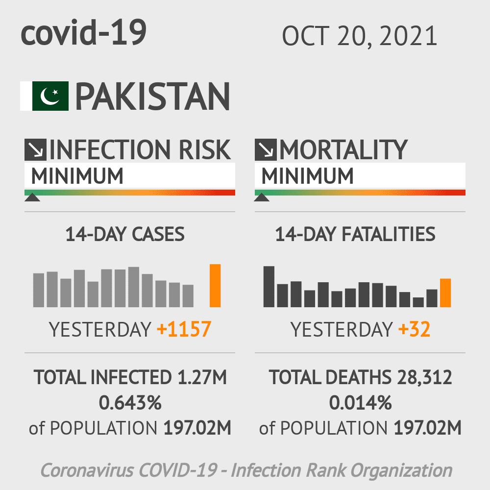 Pakistan Coronavirus Covid-19 Risk of Infection Update for 7 Regions on October 20, 2021
