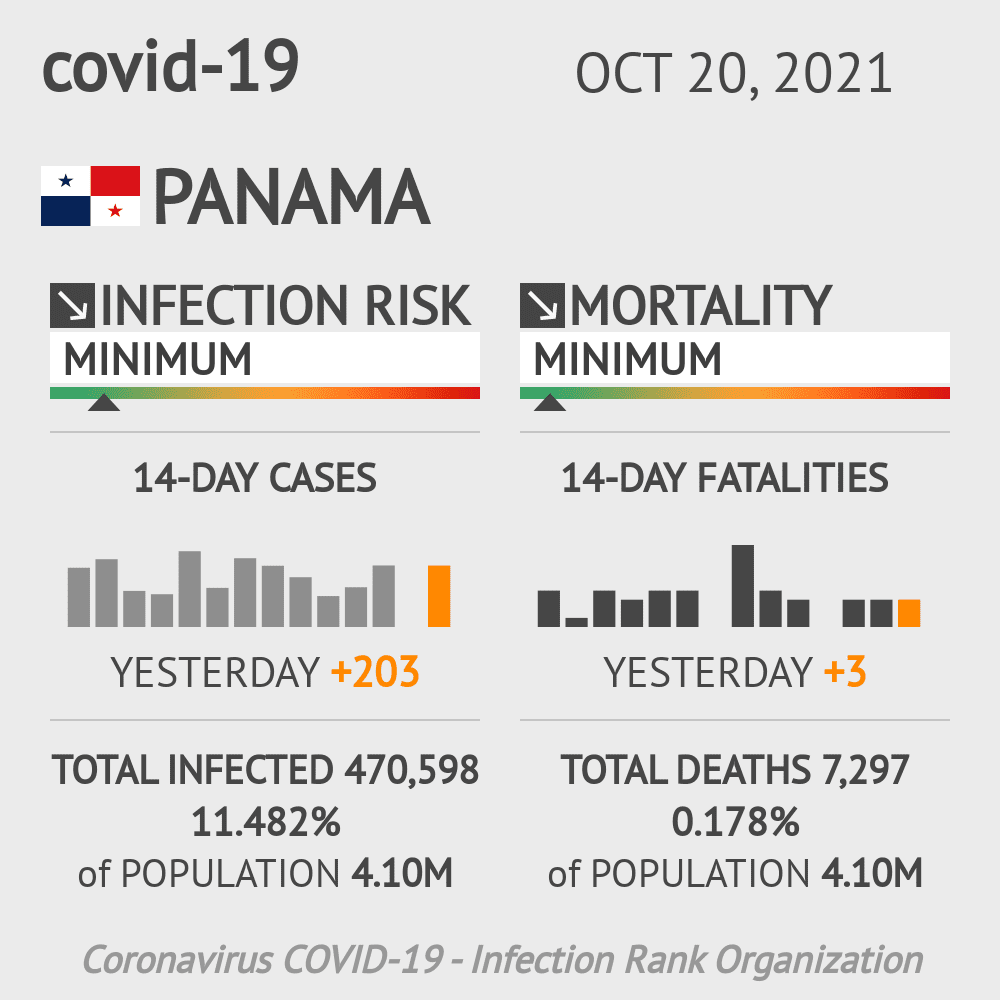 Panama Coronavirus Covid-19 Risk of Infection Update for 13 Regions on April 19, 2020
