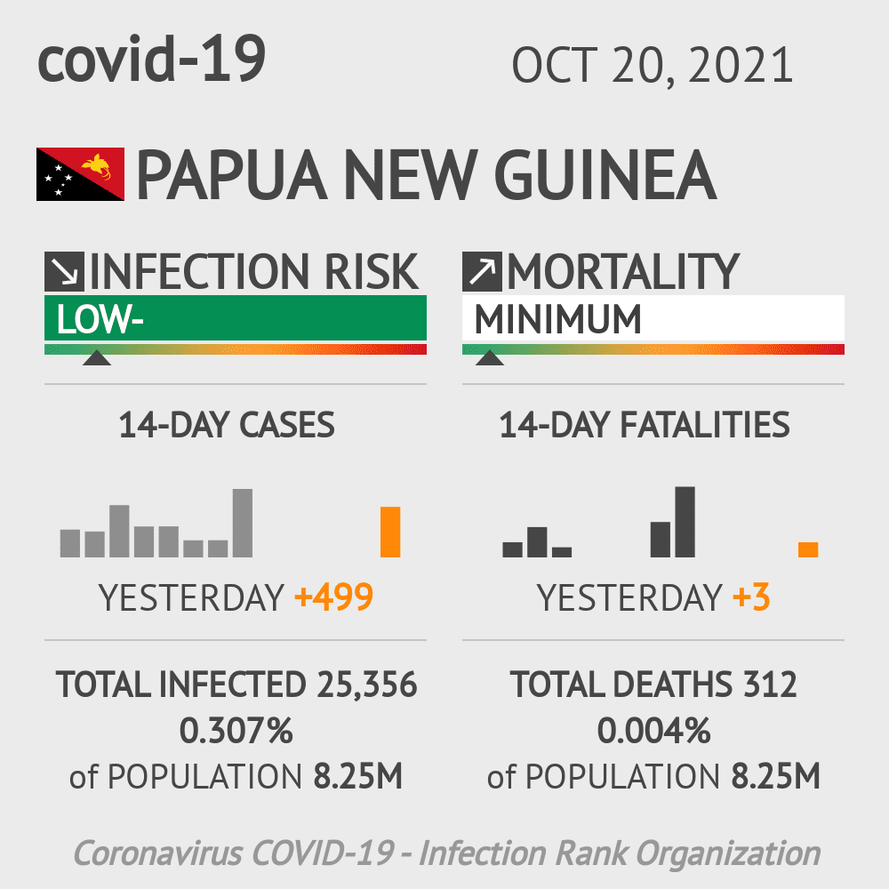 Papua New Guinea Coronavirus Covid-19 Risk of Infection on October 20, 2021