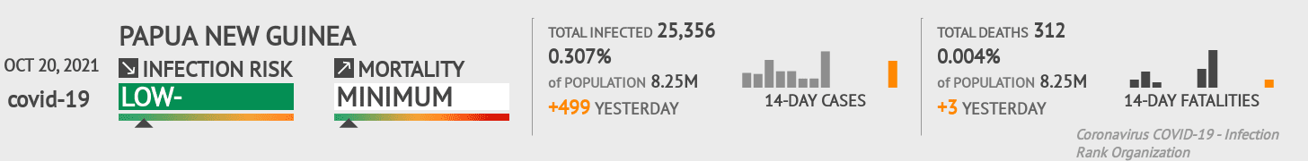 Papua New Guinea Coronavirus Covid-19 Risk of Infection on October 20, 2021
