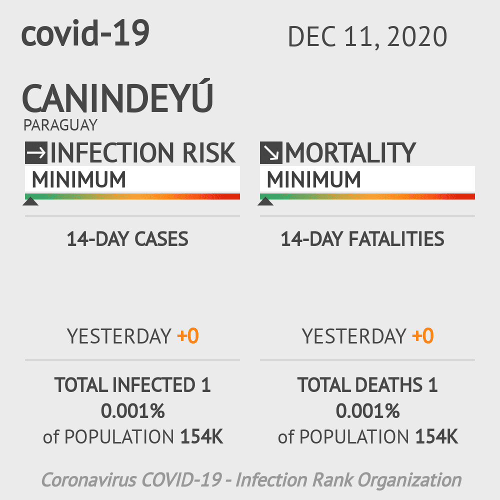 Canindeyú Coronavirus Covid-19 Risk of Infection on December 11, 2020