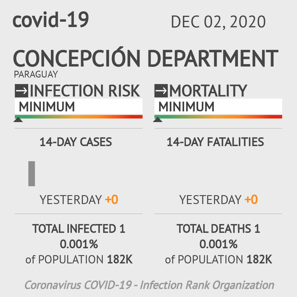 Concepción Coronavirus Covid-19 Risk of Infection on December 02, 2020
