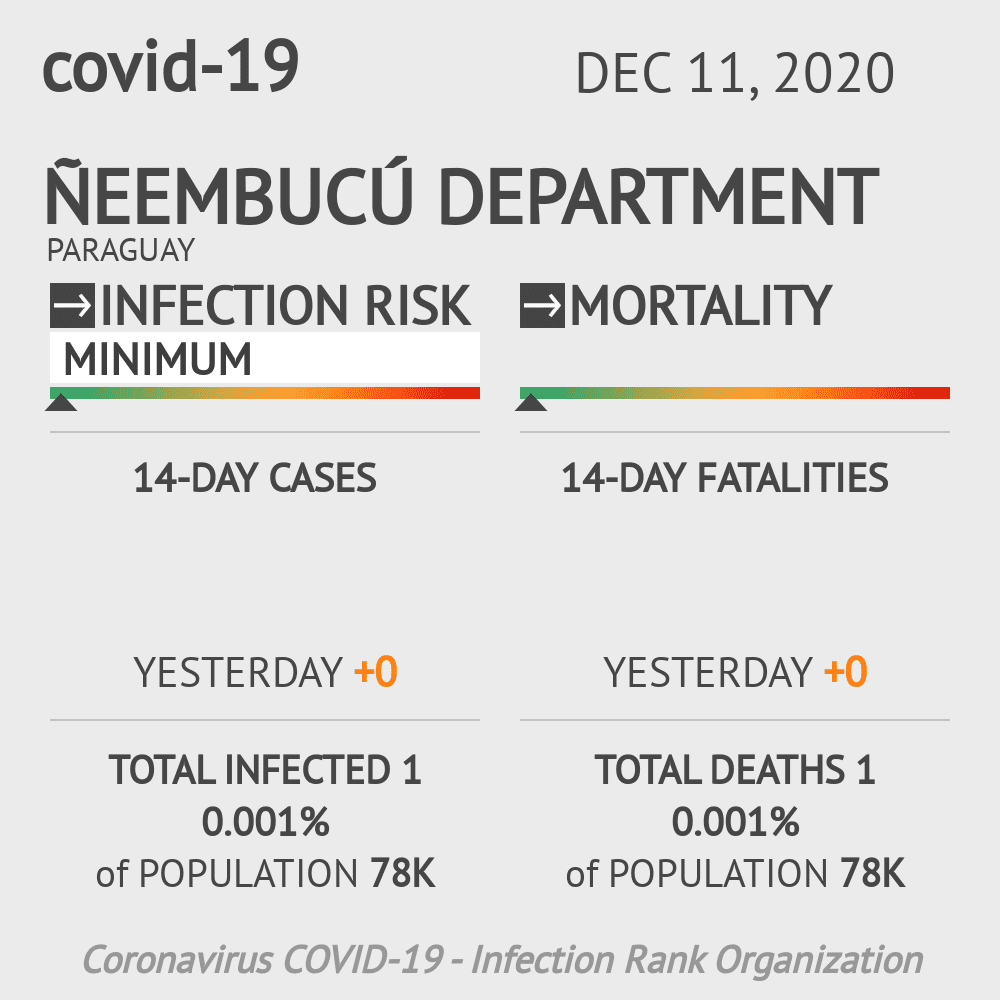 Ñeembucú Coronavirus Covid-19 Risk of Infection on December 11, 2020