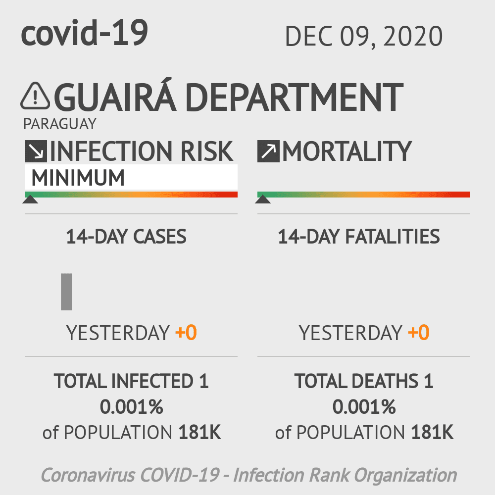 Guairá Coronavirus Covid-19 Risk of Infection on December 09, 2020