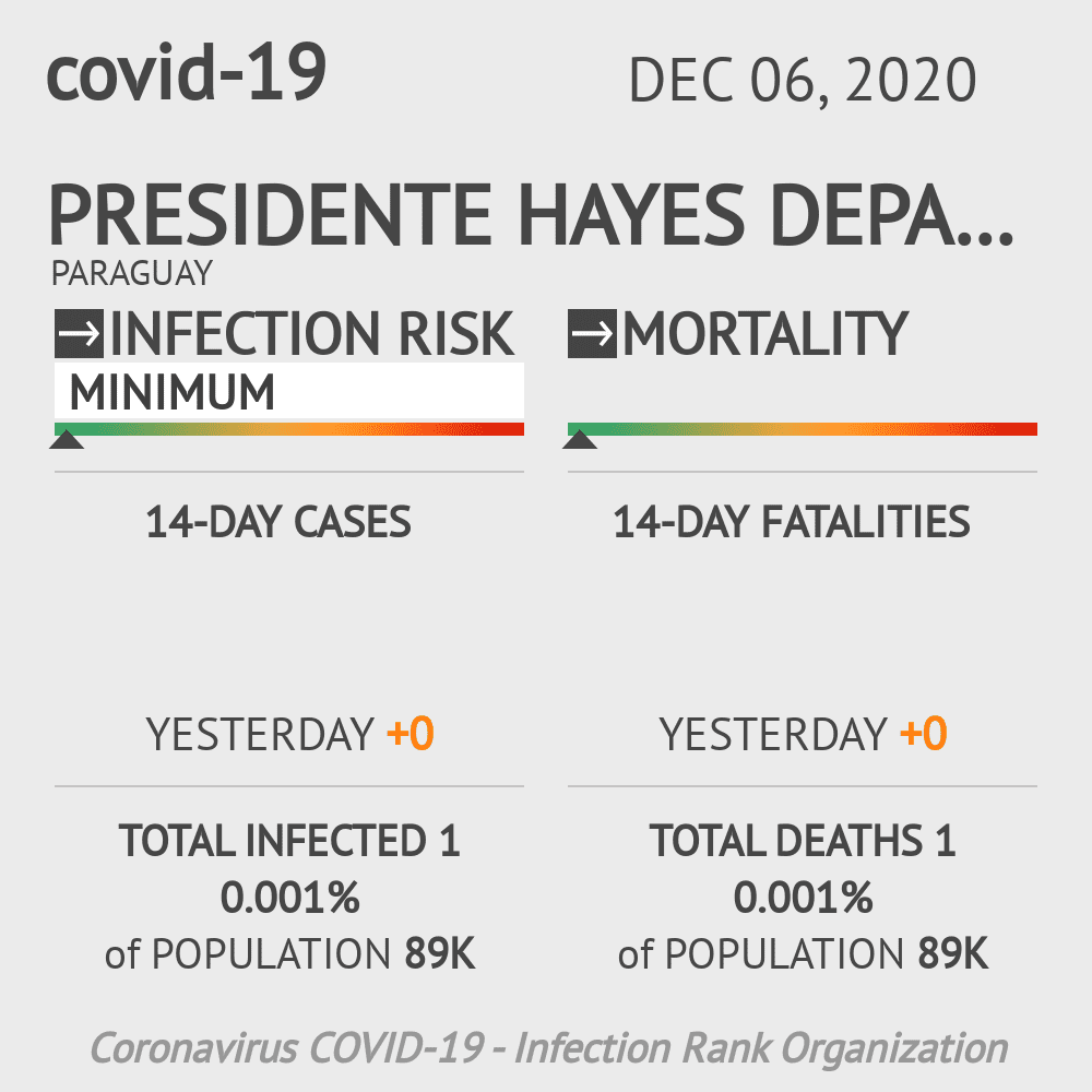 Presidente Hayes Coronavirus Covid-19 Risk of Infection on December 06, 2020