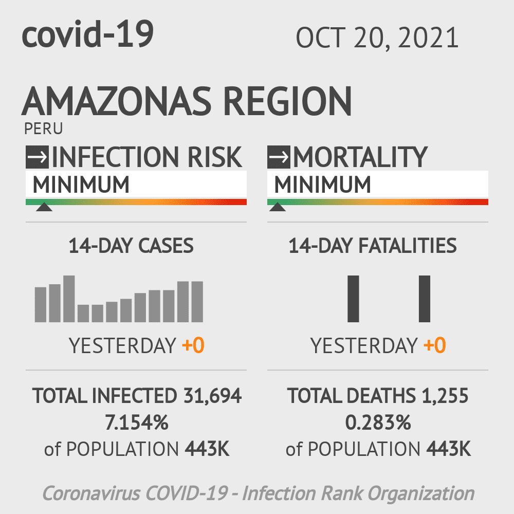 Amazonas Coronavirus Covid-19 Risk of Infection on October 20, 2021
