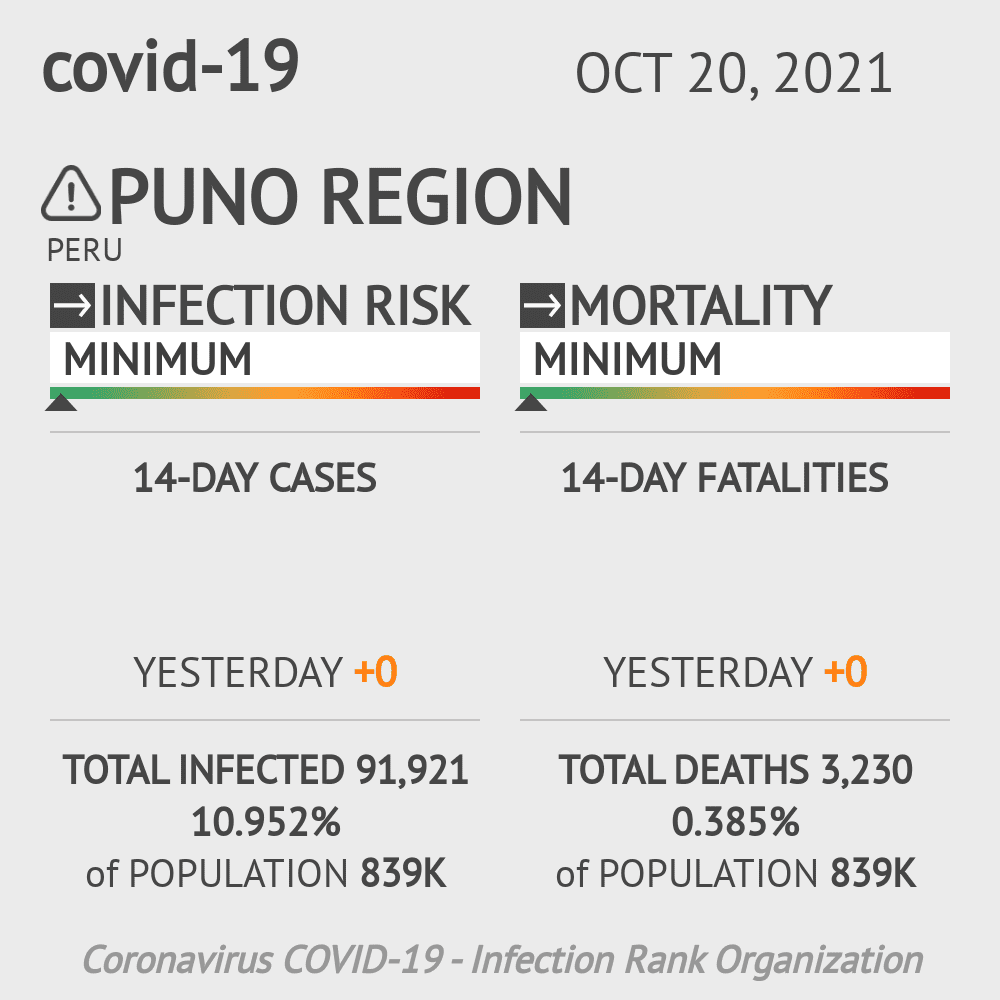 Callao Coronavirus Covid-19 Risk of Infection on October 20, 2021
