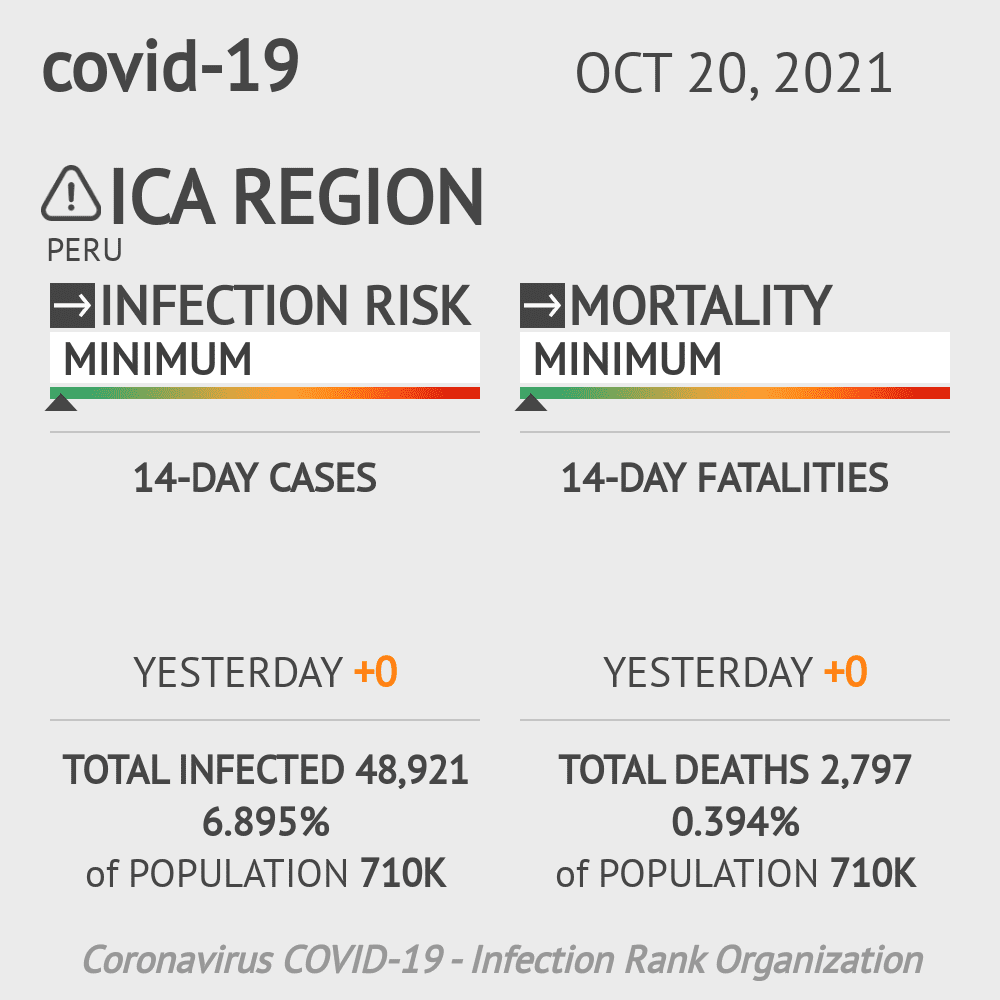 Ica Coronavirus Covid-19 Risk of Infection on October 20, 2021