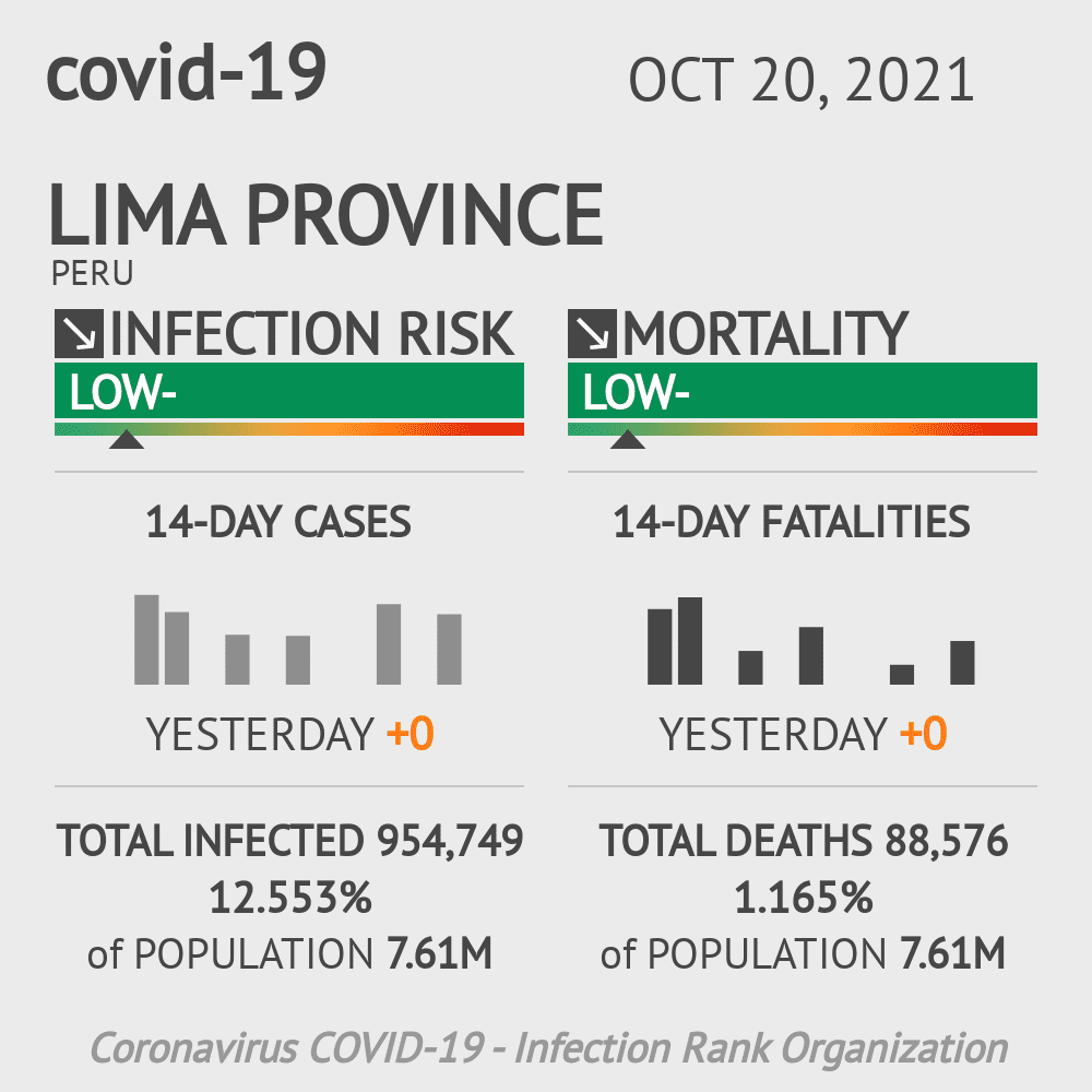 Lima Coronavirus Covid-19 Risk of Infection on October 20, 2021