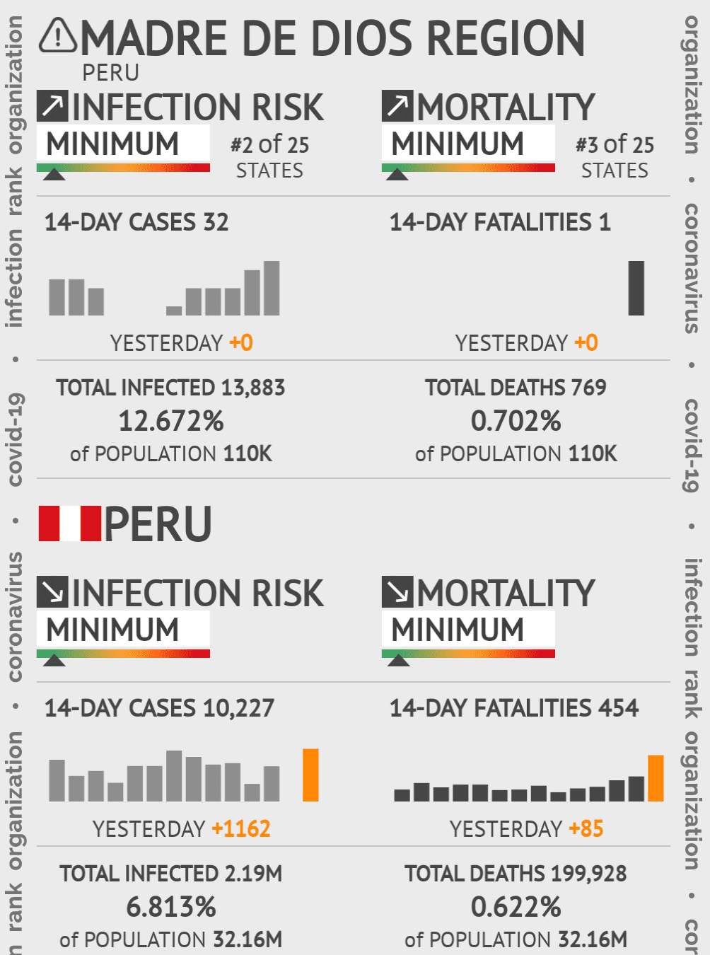 Madre de Dios Coronavirus Covid-19 Risk of Infection on October 20, 2021