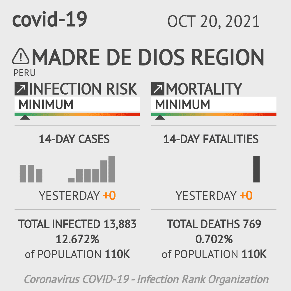 Madre de Dios Coronavirus Covid-19 Risk of Infection on October 20, 2021