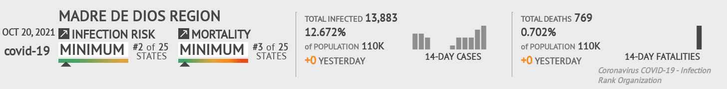 Madre de Dios Coronavirus Covid-19 Risk of Infection on October 20, 2021