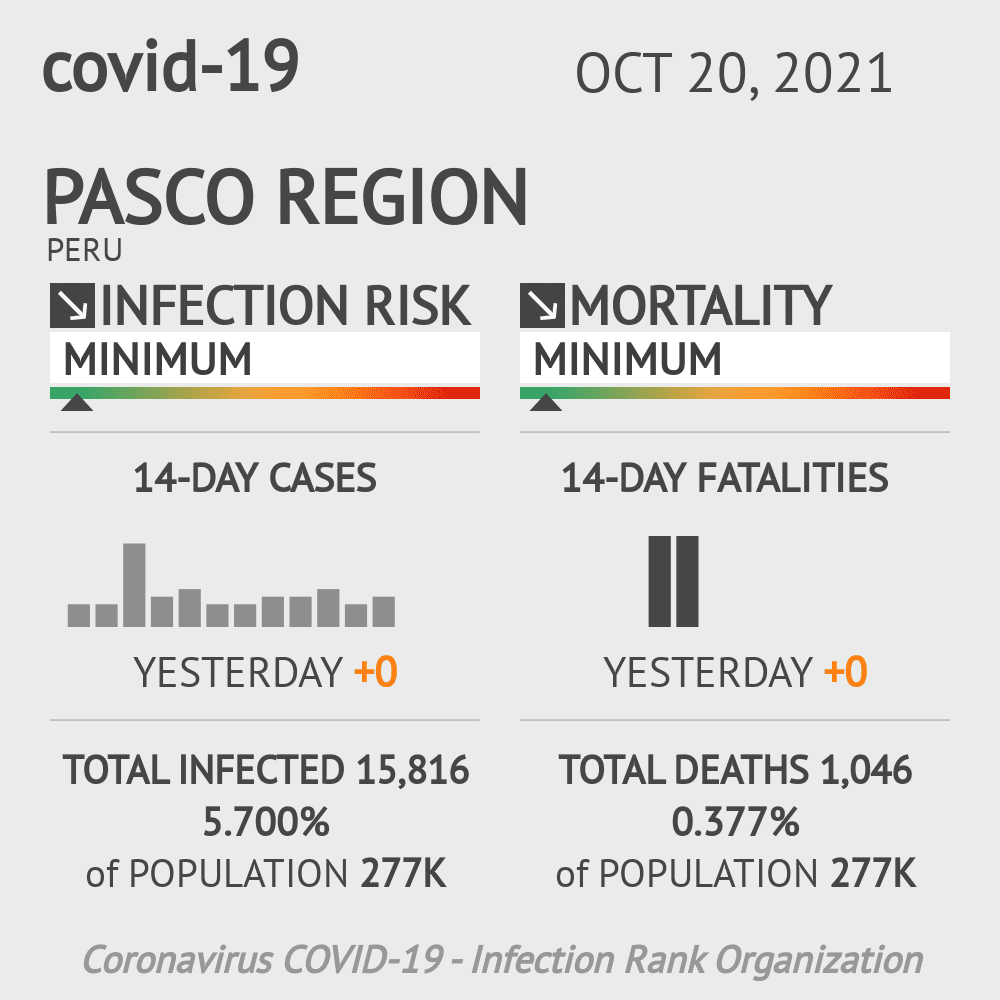 Pasco Coronavirus Covid-19 Risk of Infection on October 20, 2021