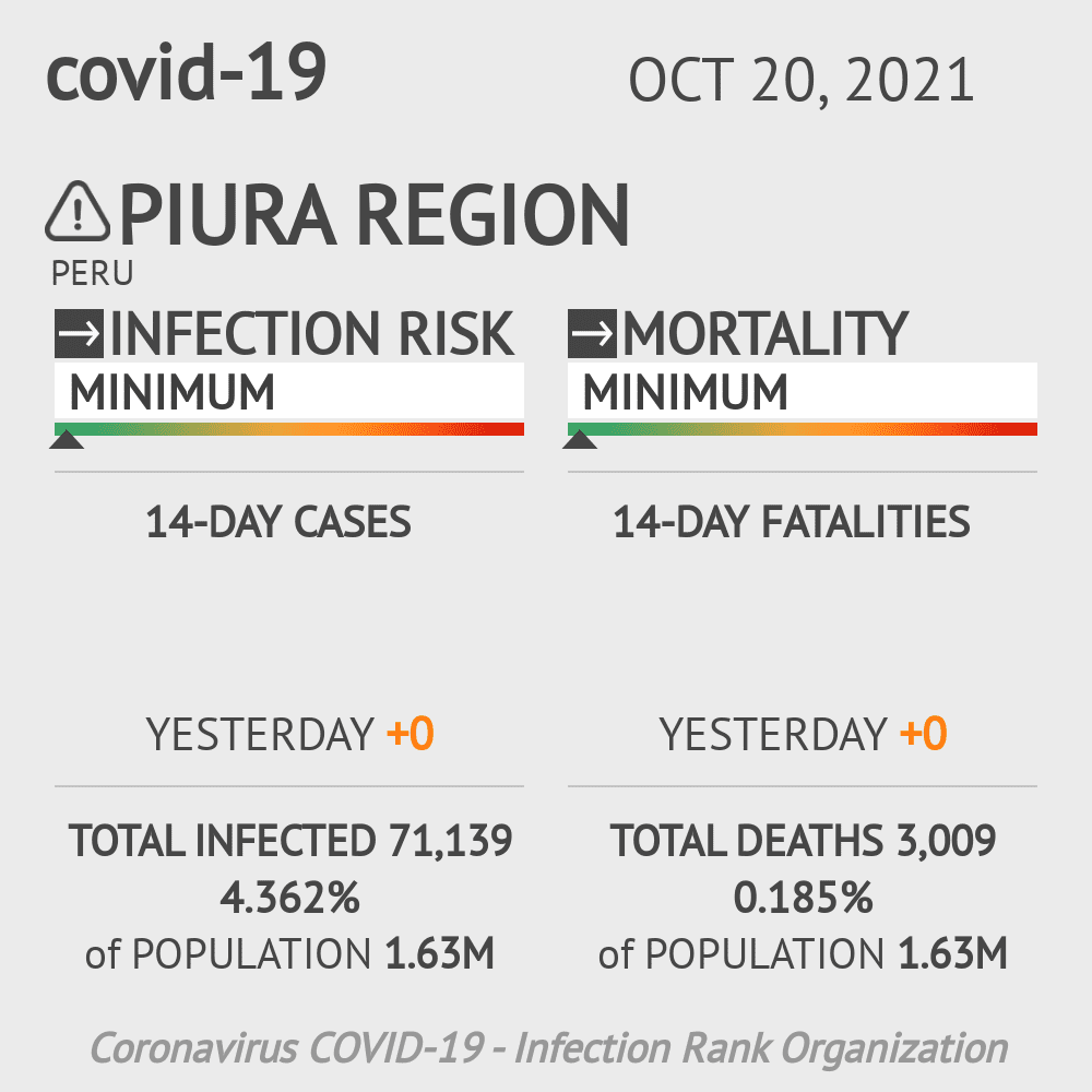 Piura Coronavirus Covid-19 Risk of Infection on October 20, 2021